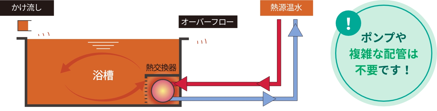 ポンプや複雑な配管は不要です！