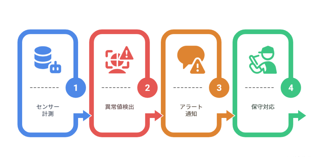 IoTによる状態監視と早期異常検知