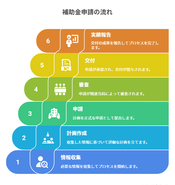 補助金申請の流れ