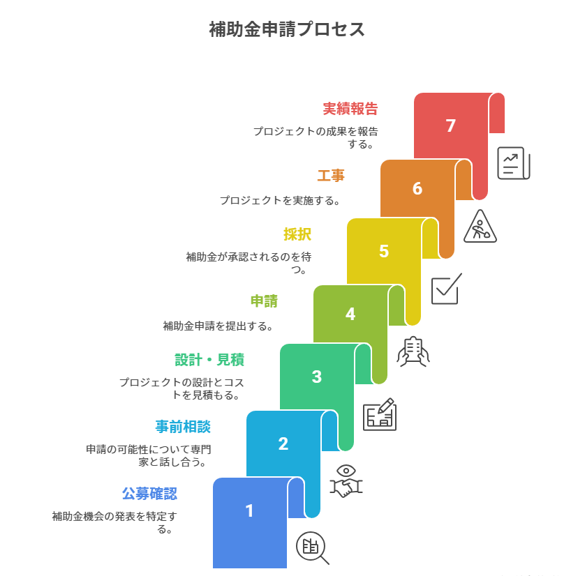 補助金申請プロセス
