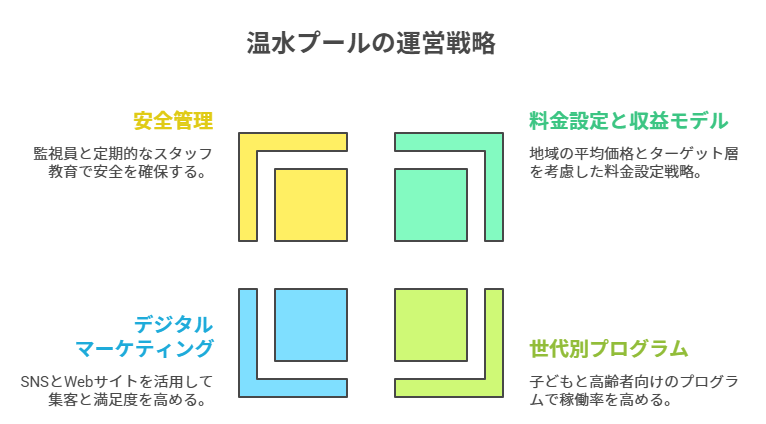 温水プールの運営戦略