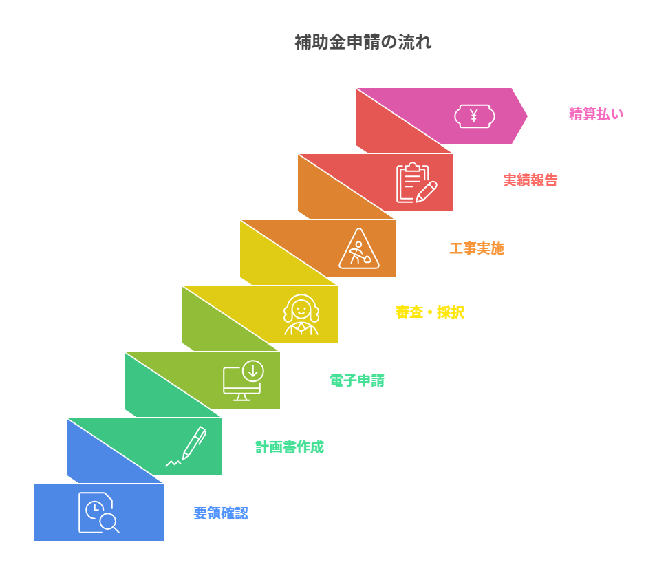 補助金申請の流れ