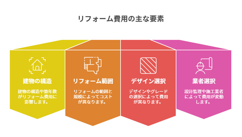 リフォームを左右する主な要素