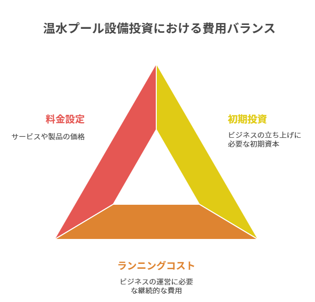 温水プール設備投資における費用バランス