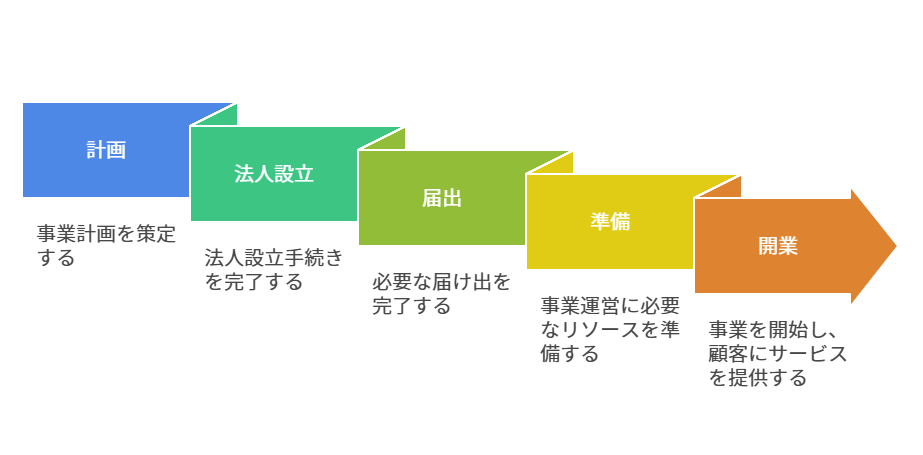 有料老人ホーム開設の流れ