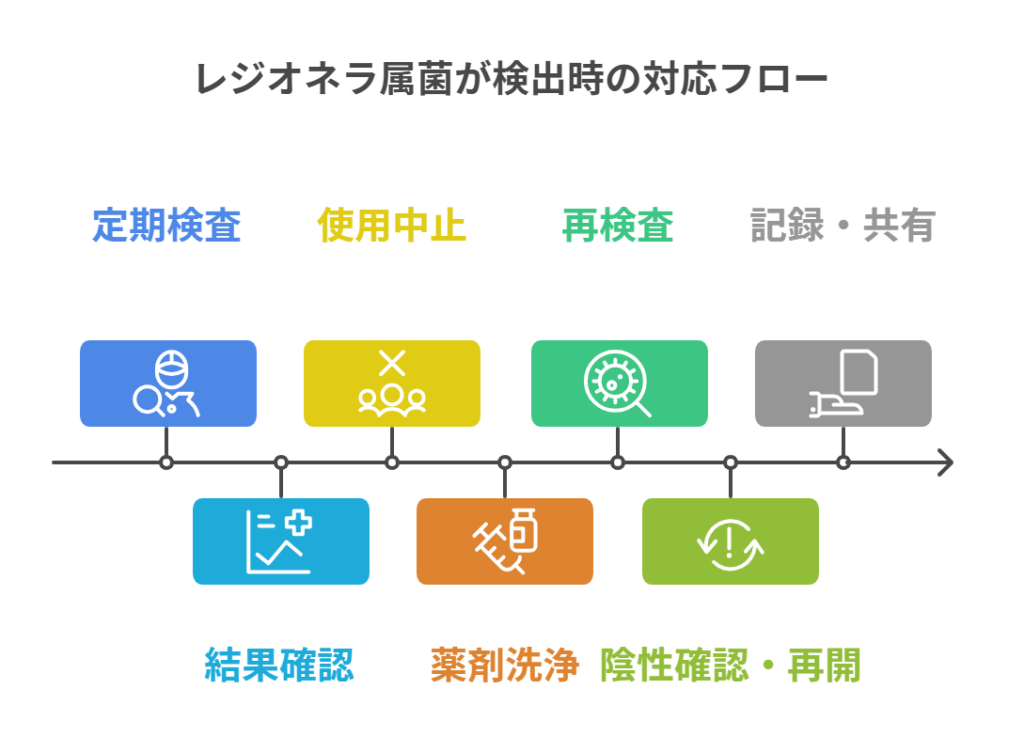 定期検査と結果に応じた対応フロー