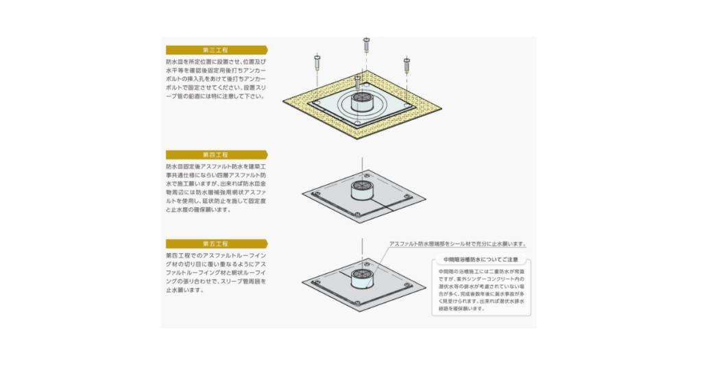 ※ここに図解を挿入 (カタログよりアスファルト防水での防水皿施工例)②