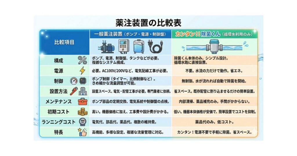  「薬注装置の比較表」  一般薬注装置（ポンプ・電源・制御盤）  カンタン！！除菌くん（循環水利用のみ）