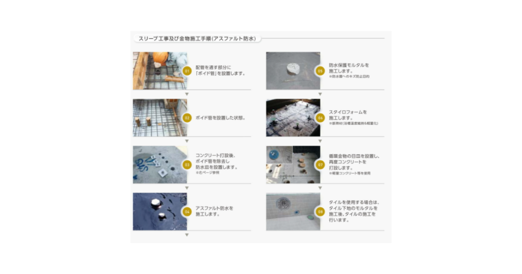 (スリーブ工法の施工手順フローチャート)